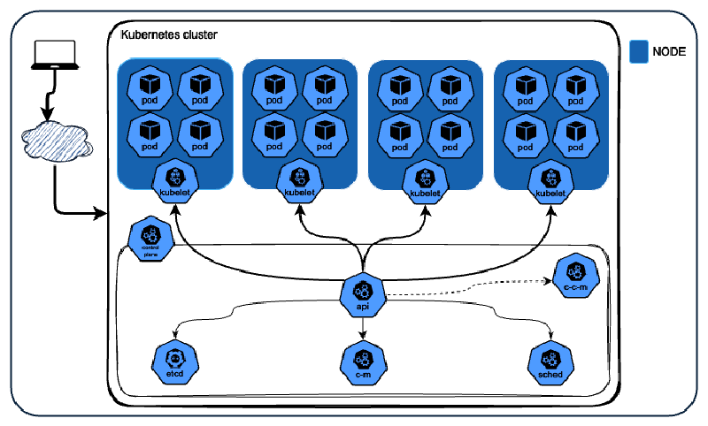 Diagrama de flujo de control plane